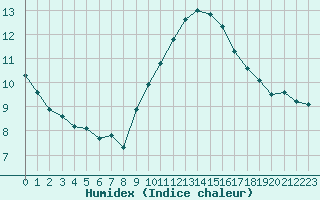 Courbe de l'humidex pour Aniane (34)