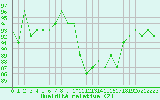 Courbe de l'humidit relative pour Dounoux (88)