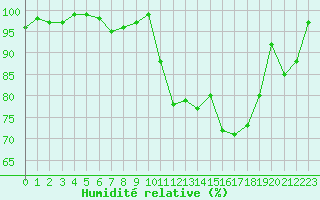 Courbe de l'humidit relative pour Romorantin (41)
