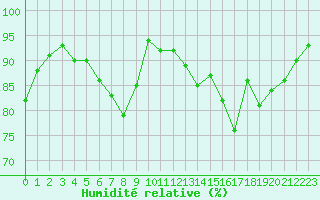 Courbe de l'humidit relative pour Clermont de l'Oise (60)