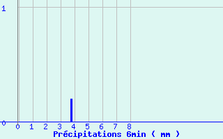 Diagramme des prcipitations pour Saint-Privat (19)