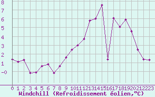Courbe du refroidissement olien pour Estres-la-Campagne (14)