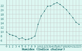 Courbe de l'humidex pour Cernay-la-Ville (78)