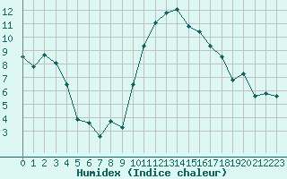 Courbe de l'humidex pour Grasque (13)