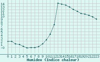 Courbe de l'humidex pour Le Vigan (30)