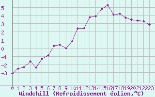 Courbe du refroidissement olien pour Hestrud (59)