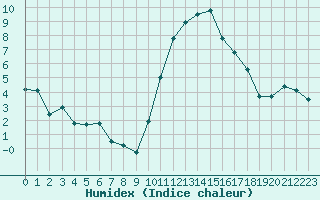 Courbe de l'humidex pour Caen (14)