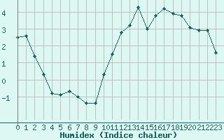 Courbe de l'humidex pour Agen (47)