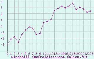 Courbe du refroidissement olien pour Lyon - Saint-Exupry (69)