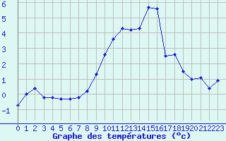 Courbe de tempratures pour Mende - Chabrits (48)