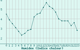 Courbe de l'humidex pour Le Touquet (62)