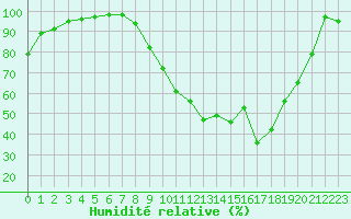 Courbe de l'humidit relative pour Melun (77)