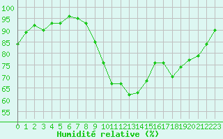 Courbe de l'humidit relative pour Nancy - Ochey (54)