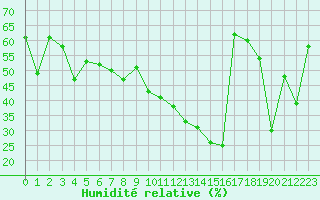 Courbe de l'humidit relative pour Cap Corse (2B)