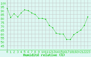 Courbe de l'humidit relative pour Haegen (67)