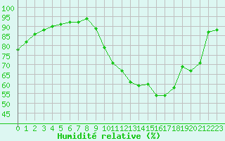 Courbe de l'humidit relative pour Chteaudun (28)