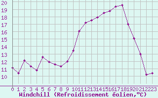 Courbe du refroidissement olien pour Dijon / Longvic (21)