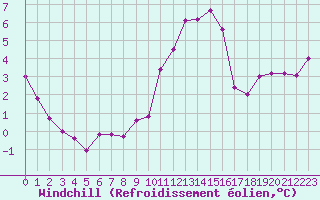 Courbe du refroidissement olien pour Saint-Philbert-sur-Risle (27)