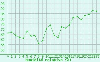 Courbe de l'humidit relative pour Roujan (34)