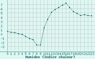 Courbe de l'humidex pour Tauxigny (37)