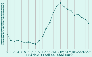 Courbe de l'humidex pour Saint-Quentin (02)