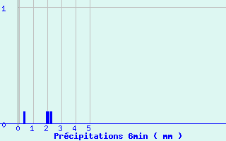 Diagramme des prcipitations pour Tence (43)