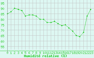 Courbe de l'humidit relative pour Brive-Laroche (19)