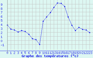 Courbe de tempratures pour Treize-Vents (85)