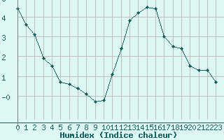 Courbe de l'humidex pour Toussus-le-Noble (78)