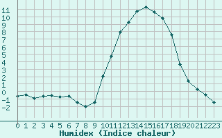 Courbe de l'humidex pour Pertuis - Grand Cros (84)