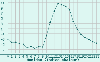 Courbe de l'humidex pour Lans-en-Vercors (38)