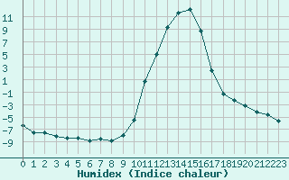 Courbe de l'humidex pour Lans-en-Vercors (38)