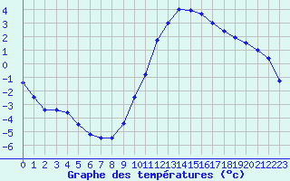 Courbe de tempratures pour Ambrieu (01)