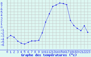 Courbe de tempratures pour Embrun (05)
