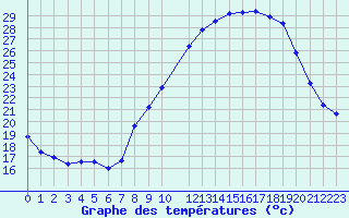 Courbe de tempratures pour Malbosc (07)