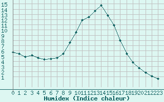 Courbe de l'humidex pour Verngues - Hameau de Cazan (13)