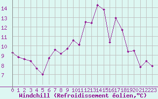 Courbe du refroidissement olien pour Lussat (23)