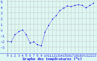 Courbe de tempratures pour Charleville-Mzires (08)