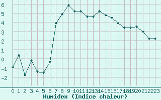 Courbe de l'humidex pour Villarzel (Sw)