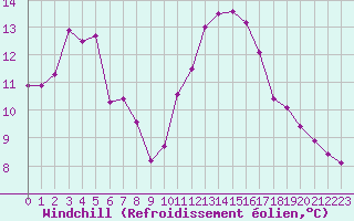 Courbe du refroidissement olien pour Trelly (50)