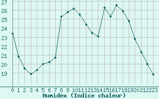 Courbe de l'humidex pour Caen (14)