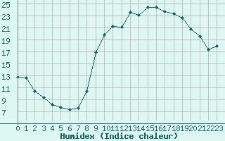 Courbe de l'humidex pour Cerisiers (89)