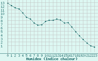 Courbe de l'humidex pour Herhet (Be)