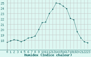 Courbe de l'humidex pour Caen (14)