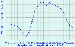 Courbe de tempratures pour Sanary-sur-Mer (83)