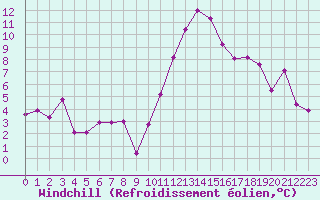 Courbe du refroidissement olien pour Laval (53)