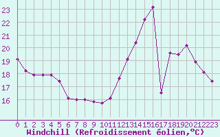 Courbe du refroidissement olien pour Saint-Dizier (52)