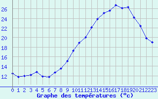 Courbe de tempratures pour Bergerac (24)