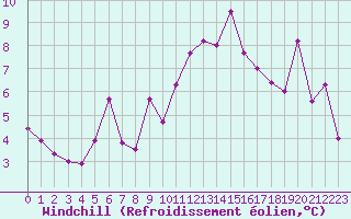 Courbe du refroidissement olien pour Chambry / Aix-Les-Bains (73)