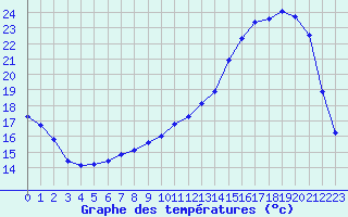 Courbe de tempratures pour La Chapelle-Montreuil (86)